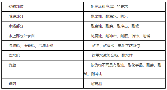 船舶涂料概述