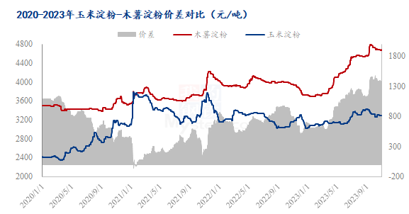 工业淀粉最新动态观察与解读