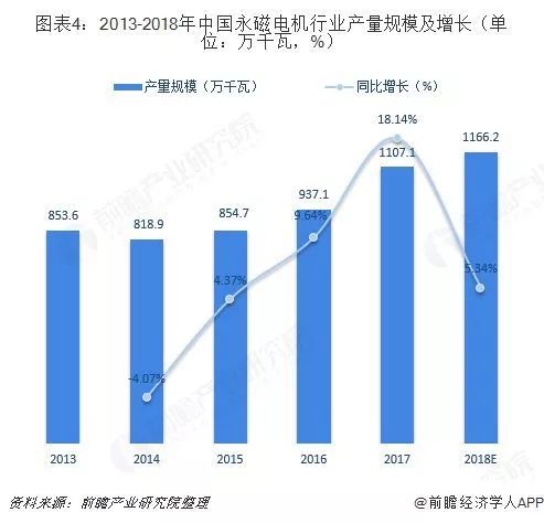 振动电机市场趋势