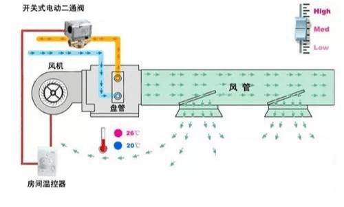 风机盘管机组最新走势与趋势预测