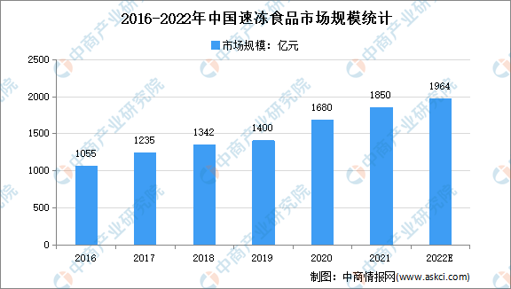 方便食品最新走势