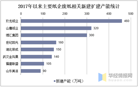 废纸最新信息