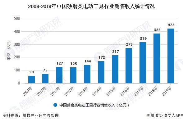 电动工具全面解读市场趋势