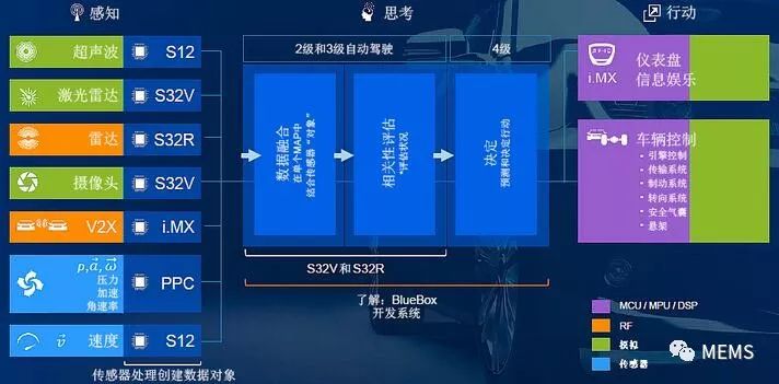 传感器控制器发展展望