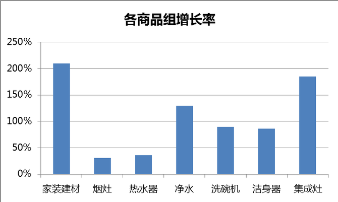 厨卫电器最新趋势