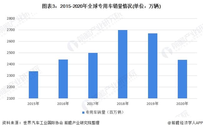 专用汽车最新走势与市场分析