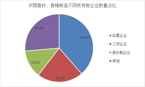 香精香料发展展望