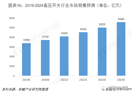 高压开关设备未来发展趋势分析