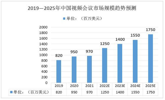 会议/会务市场趋势