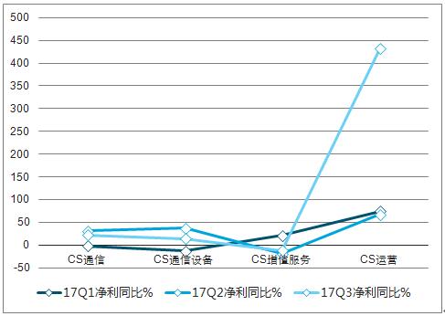 特殊/专业通信网络最新走势与趋势预测