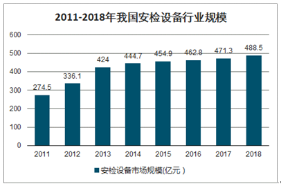 安检门市场趋势