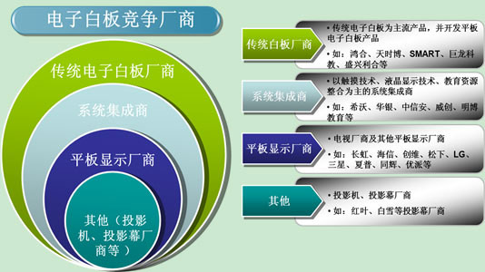 白板最新信息与市场全览