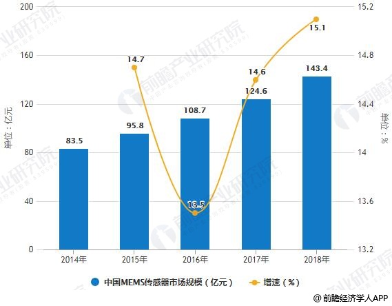 专用传感器最新信息概览与全面解读市场趋势