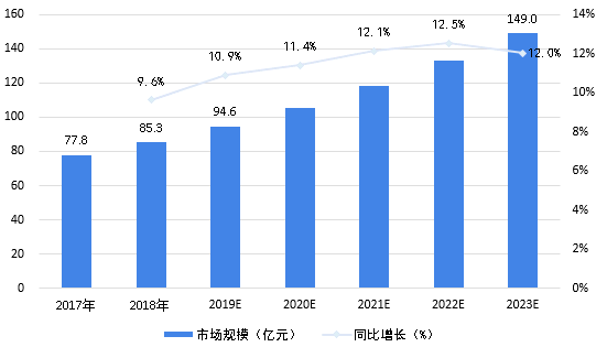 烧烤店加盟展望