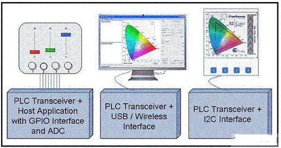 LED控制器详细解答解析落实